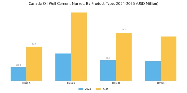 Canada Oil Well Cement Market Segment Image 1