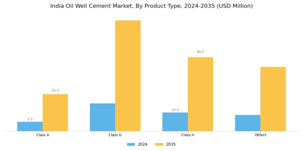 India Oil Well Cement Market Segment Image 1