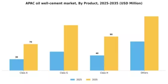 APAC Oil Well Cement Market Segment Image 1