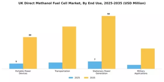 UK Direct Methanol Fuel Cell Market Segment Image 2