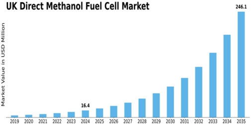 UK Direct Methanol Fuel Cell Market Size