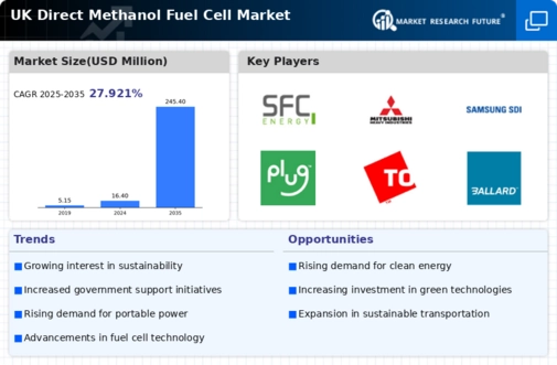 UK Direct Methanol Fuel Cell Market Infographic