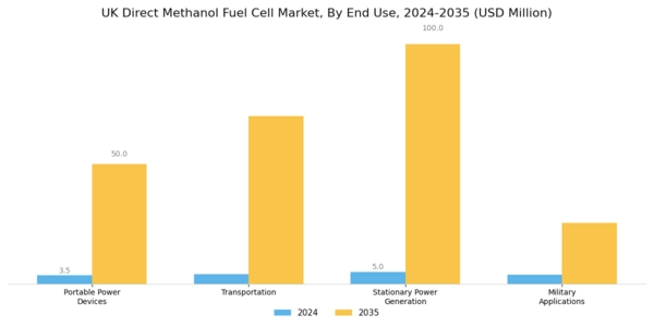 UK Direct Methanol Fuel Cell Market Segment Image 0