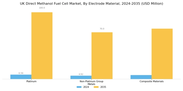 UK Direct Methanol Fuel Cell Market Segment Image 3