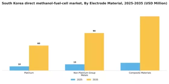 South Korea Direct Methanol Fuel Cell Market Segment Image 1