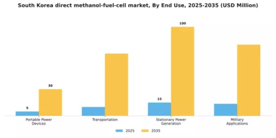 South Korea Direct Methanol Fuel Cell Market Segment Image 2