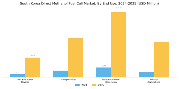 South Korea Direct Methanol Fuel Cell Market Segment Image 0