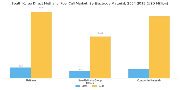 South Korea Direct Methanol Fuel Cell Market Segment Image 3