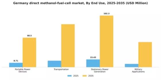 Germany Direct Methanol Fuel Cell Market Segment Image 2