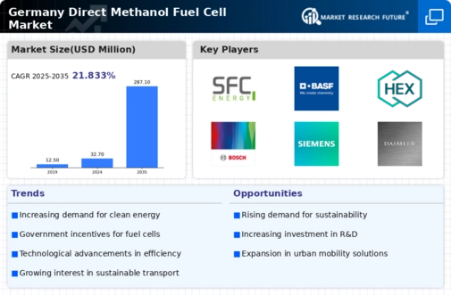 Germany Direct Methanol Fuel Cell Market Infographic