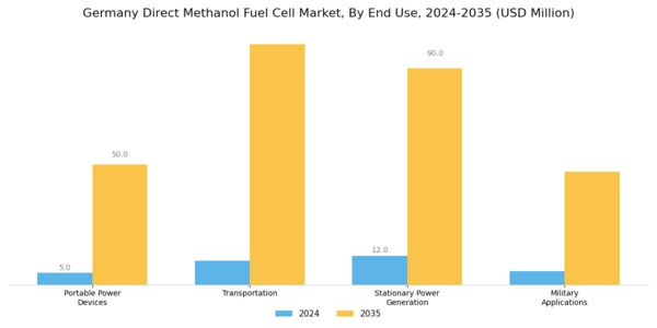 Germany Direct Methanol Fuel Cell Market Segment Image 0