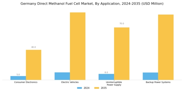 Germany Direct Methanol Fuel Cell Market Segment Image 2