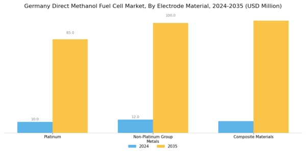Germany Direct Methanol Fuel Cell Market Segment Image 3