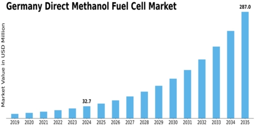 Germany Direct Methanol Fuel Cell Market Size