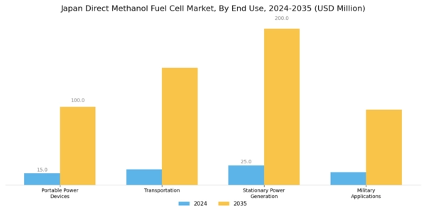 Japan Direct Methanol Fuel Cell Market Segment Image 1