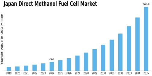 Japan Direct Methanol Fuel Cell Market Size