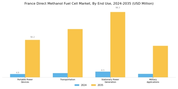 France Direct Methanol Fuel Cell Market Segment Image 0