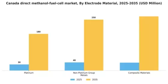 Canada Direct Methanol Fuel Cell Market Segment Image 1