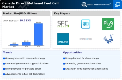 Canada Direct Methanol Fuel Cell Market Infographic