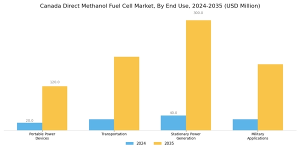 Canada Direct Methanol Fuel Cell Market Segment Image 0