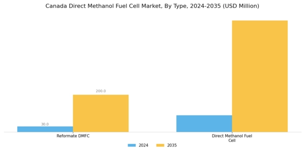 Canada Direct Methanol Fuel Cell Market Segment Image 1