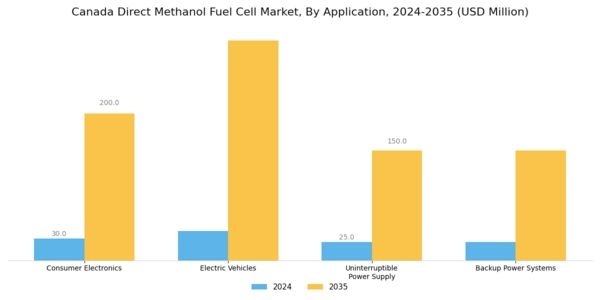 Canada Direct Methanol Fuel Cell Market Segment Image 2