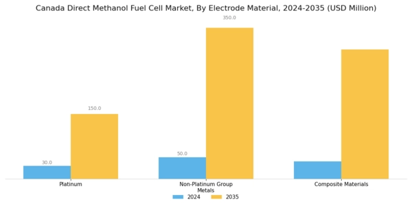 Canada Direct Methanol Fuel Cell Market Segment Image 3