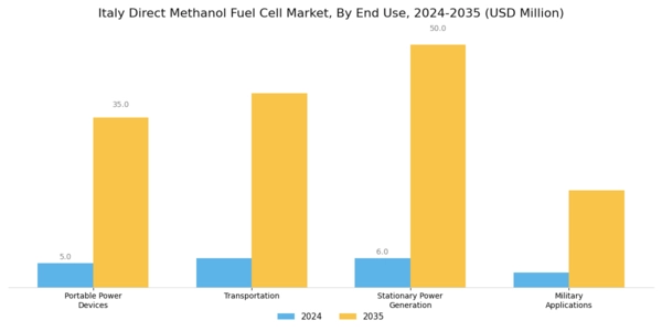 Italy Direct Methanol Fuel Cell Market Segment Image 0