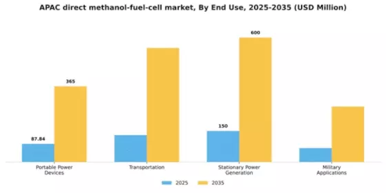 APAC Direct Methanol Fuel Cell Market Segment Image 2