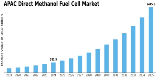 APAC Direct Methanol Fuel Cell Market Size