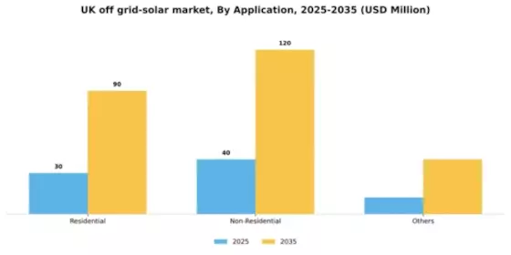 UK Off Grid Solar Market Segment Image 0