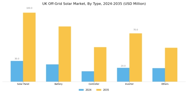 UK Off Grid Solar Market Segment Image 0