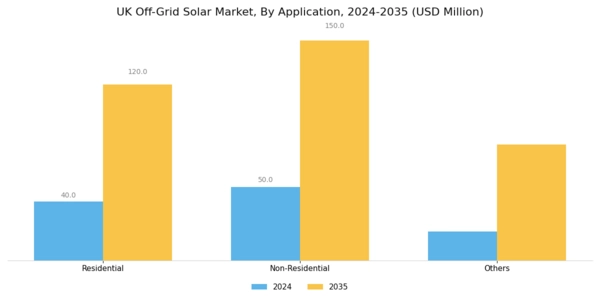 UK Off Grid Solar Market Segment Image 1