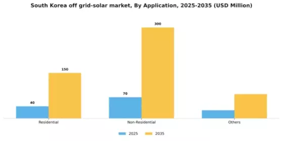 South Korea Off Grid Solar Market Segment Image 0
