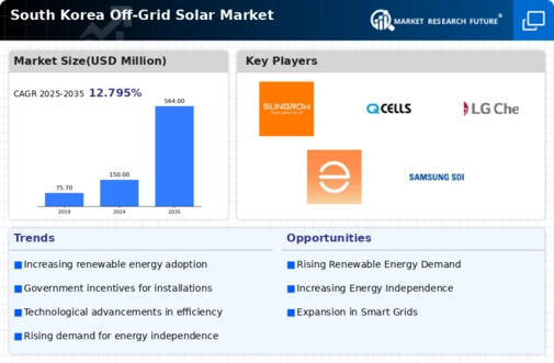 South Korea Off Grid Solar Market Infographic