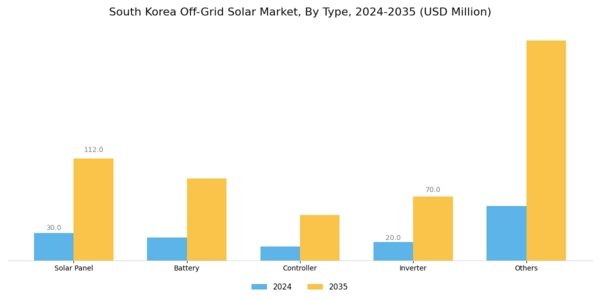 South Korea Off Grid Solar Market Segment Image 0