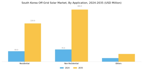 South Korea Off Grid Solar Market Segment Image 1