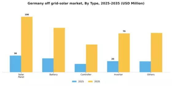Germany Off Grid Solar Market Segment Image 1