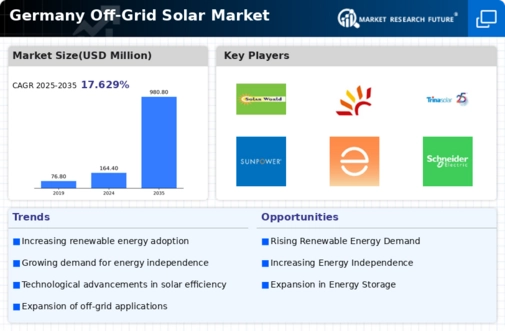 Germany Off Grid Solar Market Infographic