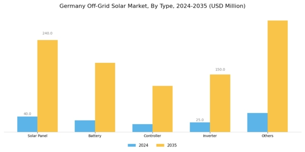 Germany Off Grid Solar Market Segment Image 0