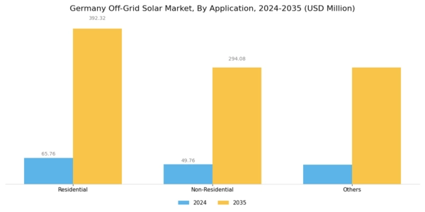 Germany Off Grid Solar Market Segment Image 1