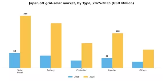 Japan Off Grid Solar Market Segment Image 1