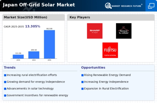 Japan Off Grid Solar Market Infographic