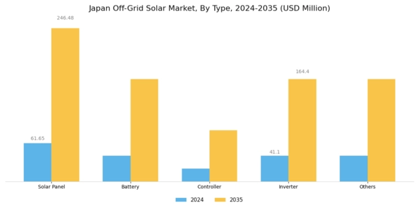 Japan Off Grid Solar Market Segment Image 0