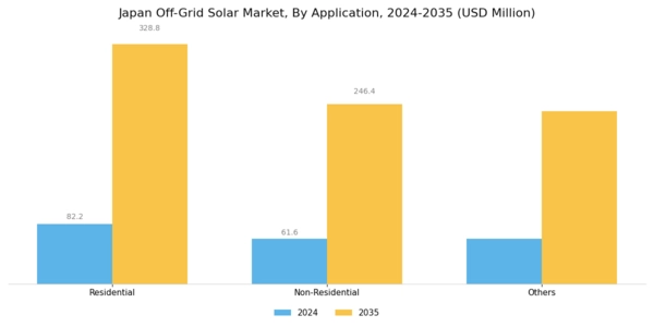 Japan Off Grid Solar Market Segment Image 1