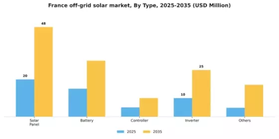 France Off Grid Solar Market Segment Image 1