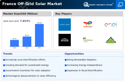 France Off Grid Solar Market Infographic