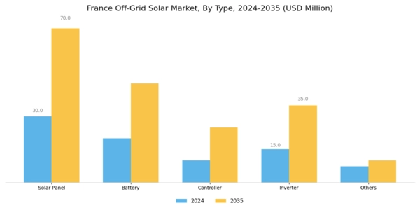 France Off Grid Solar Market Segment Image 0