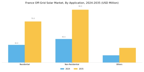 France Off Grid Solar Market Segment Image 1