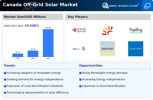 Canada Off Grid Solar Market Infographic